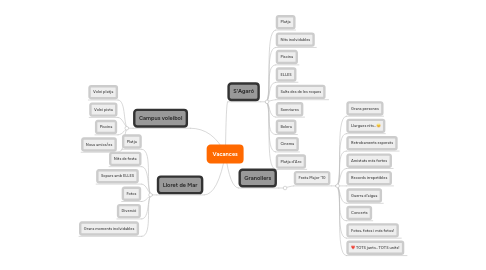 Mind Map: Vacances