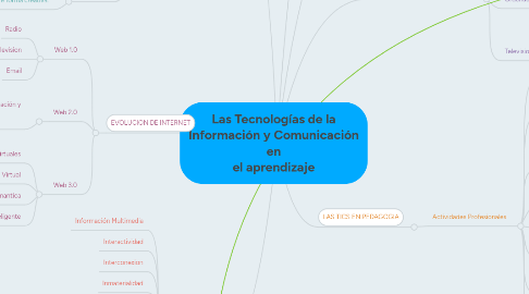 Mind Map: Las Tecnologías de la Información y Comunicación en el aprendizaje