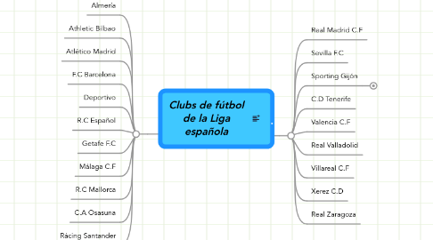 Mind Map: Clubs de fútbol de la Liga española