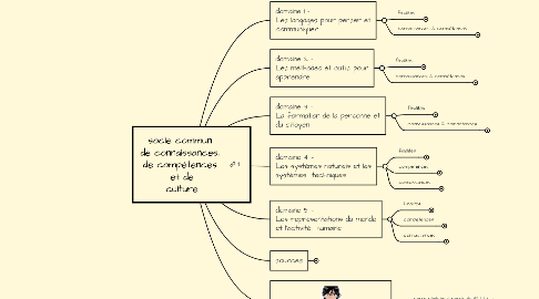 Mind Map: socle commun de connaissances, de compétences et de culture