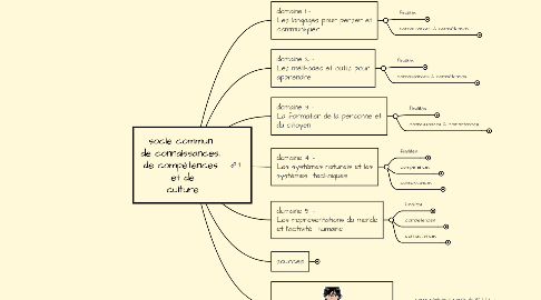 Mind Map: socle commun  de connaissances,  de compétences  et de culture