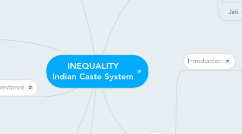 Mind Map: INEQUALITY Indian Caste System
