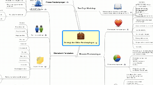 Mind Map: Strategi dan Siklus Pendampingan