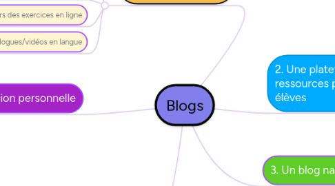 Mind Map: Blogs