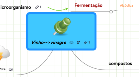 Mind Map: Vinho-->vinagre