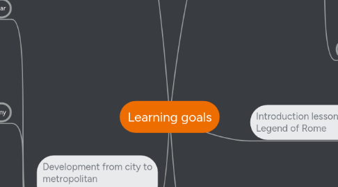 Mind Map: Learning goals