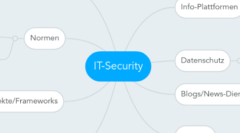 Mind Map: IT-Security