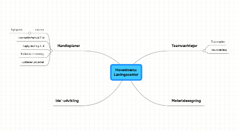 Mind Map: Hovedmenu: Læringscenter