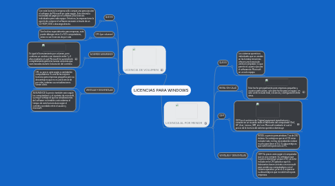 Mind Map: LICENCIAS PARA WINDOWS