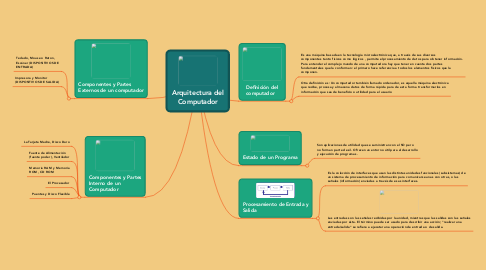 Mind Map: Arquitectura del Computador