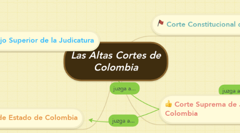 Mind Map: Las Altas Cortes de Colombia