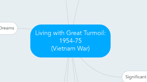 Mind Map: Living with Great Turmoil: 1954-75 (Vietnam War)