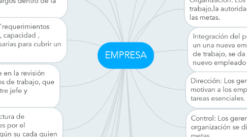 Mind Map: EMPRESA