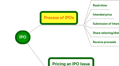 Mind Map: IPO