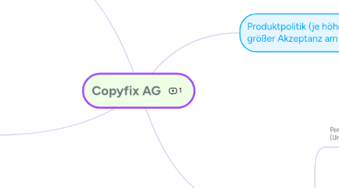 Mind Map: Copyfix AG