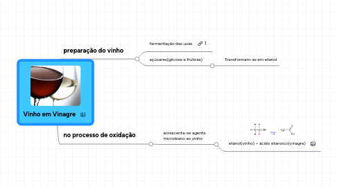 Mind Map: Vinho em Vinagre