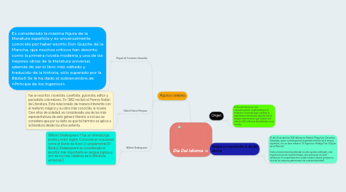 Mind Map: Día Del Idioma