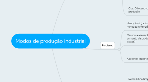 Mind Map: Modos de produção industrial