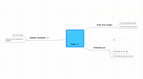 Mind Map: Vinho