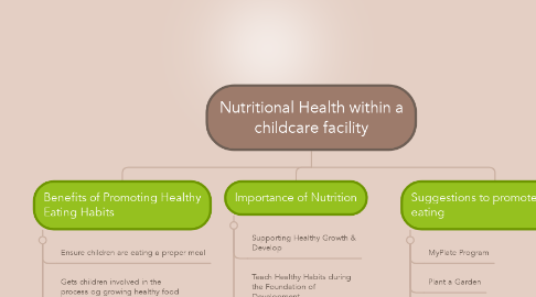 Mind Map: Nutritional Health within a childcare facility