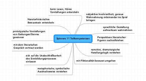 Mind Map: Spinners 11 Teilkompetenzen