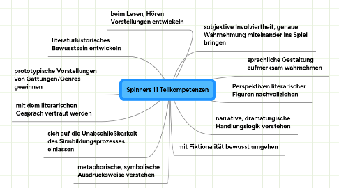 Mind Map: Spinners 11 Teilkompetenzen