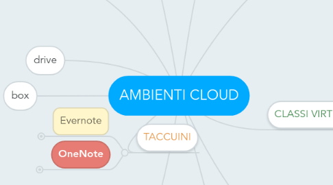 Mind Map: AMBIENTI CLOUD