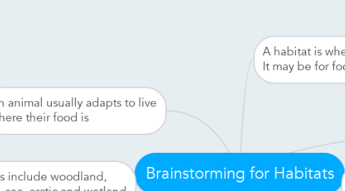 Mind Map: Brainstorming for Habitats