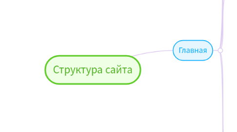 Mind Map: Структура сайта