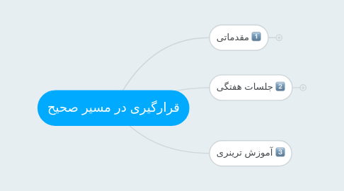 Mind Map: قرارگیری در مسیر صحیح