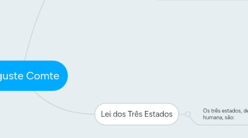 Mind Map: Auguste Comte