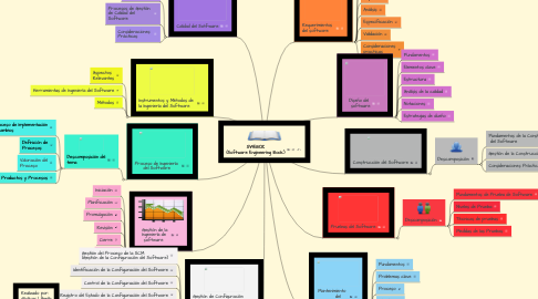 Mind Map: SWEBOK (Software Engineering Book)