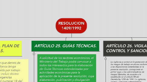 Mind Map: RESOLUCION 1409/1992