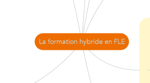 Mind Map: La formation hybride en FLE