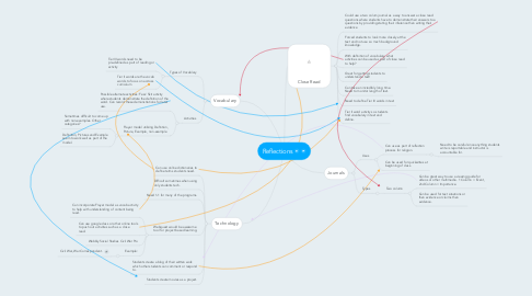 Mind Map: Reflections