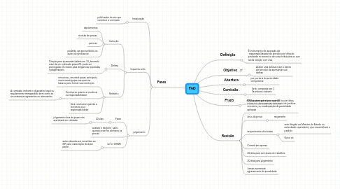 Mind Map: PAD