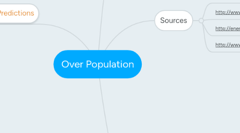 Mind Map: Over Population