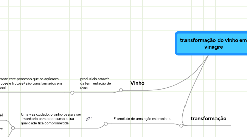 Mind Map: transformação do vinho em vinagre