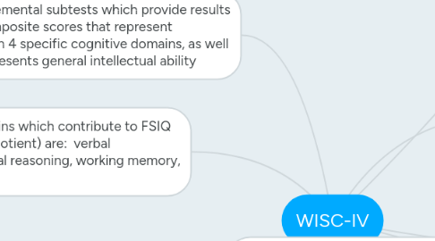 Mind Map: WISC-IV