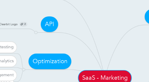 Mind Map: SaaS - Marketing
