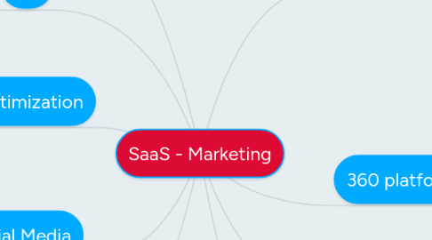 Mind Map: SaaS - Marketing