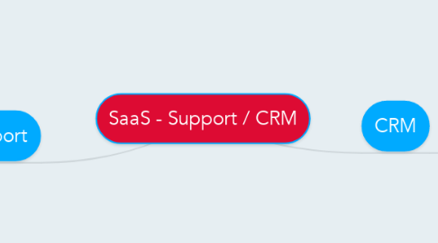 Mind Map: SaaS - Support / CRM