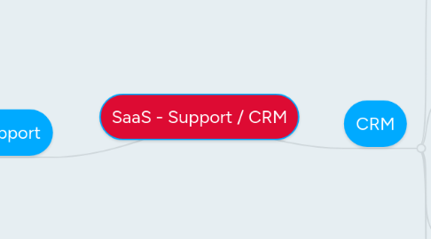 Mind Map: SaaS - Support / CRM