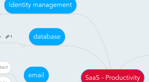 Mind Map: SaaS - Productivity