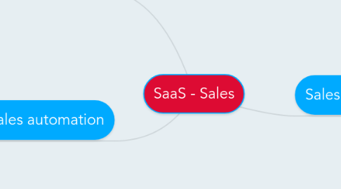Mind Map: SaaS - Sales