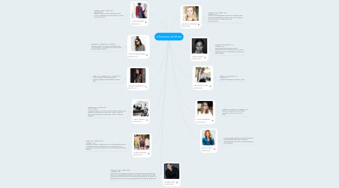 Mind Map: Influyentes de Moda