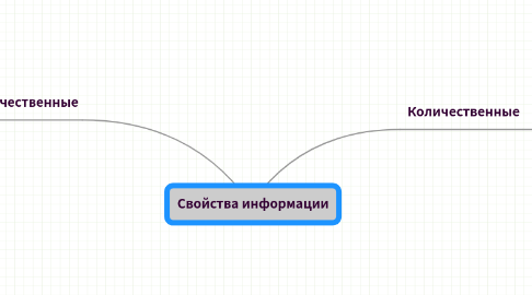 Mind Map: Свойства информации