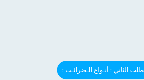 Mind Map: المطلب الثاني : أنـواع الـضرائـب :
