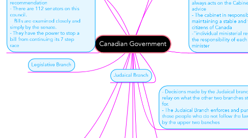 Mind Map: Canadian Government