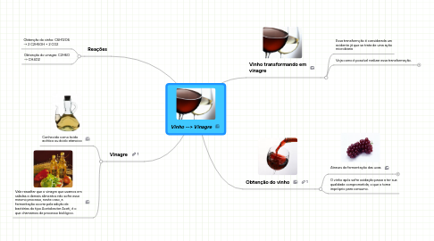 Mind Map: Vinho --> Vinagre